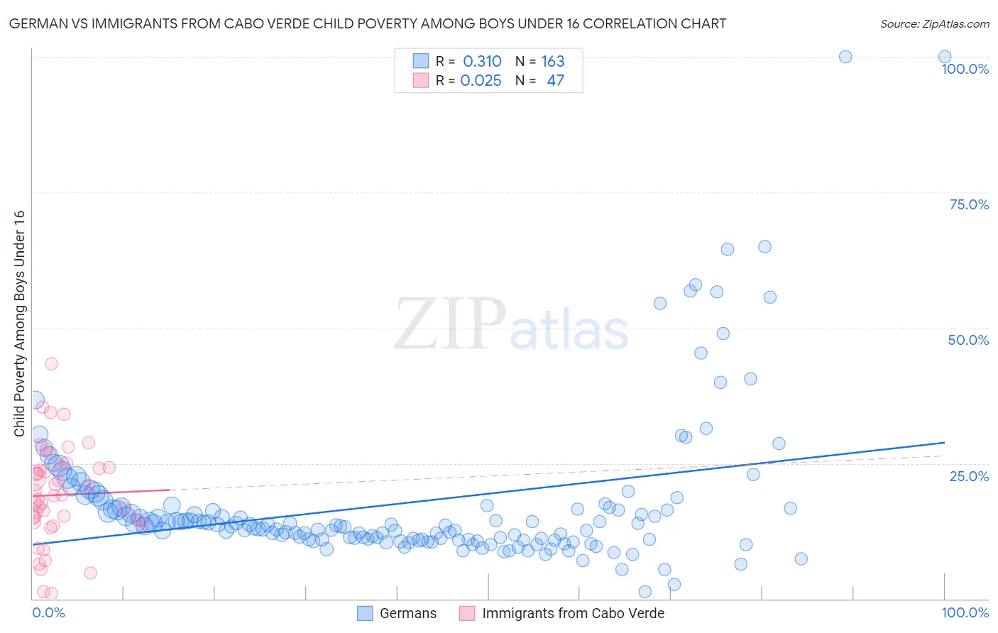 German vs Immigrants from Cabo Verde Child Poverty Among Boys Under 16