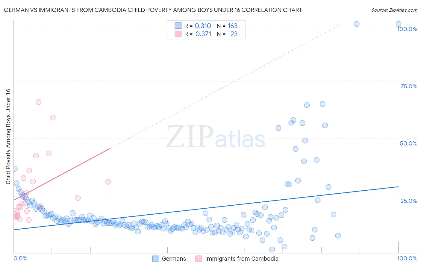 German vs Immigrants from Cambodia Child Poverty Among Boys Under 16