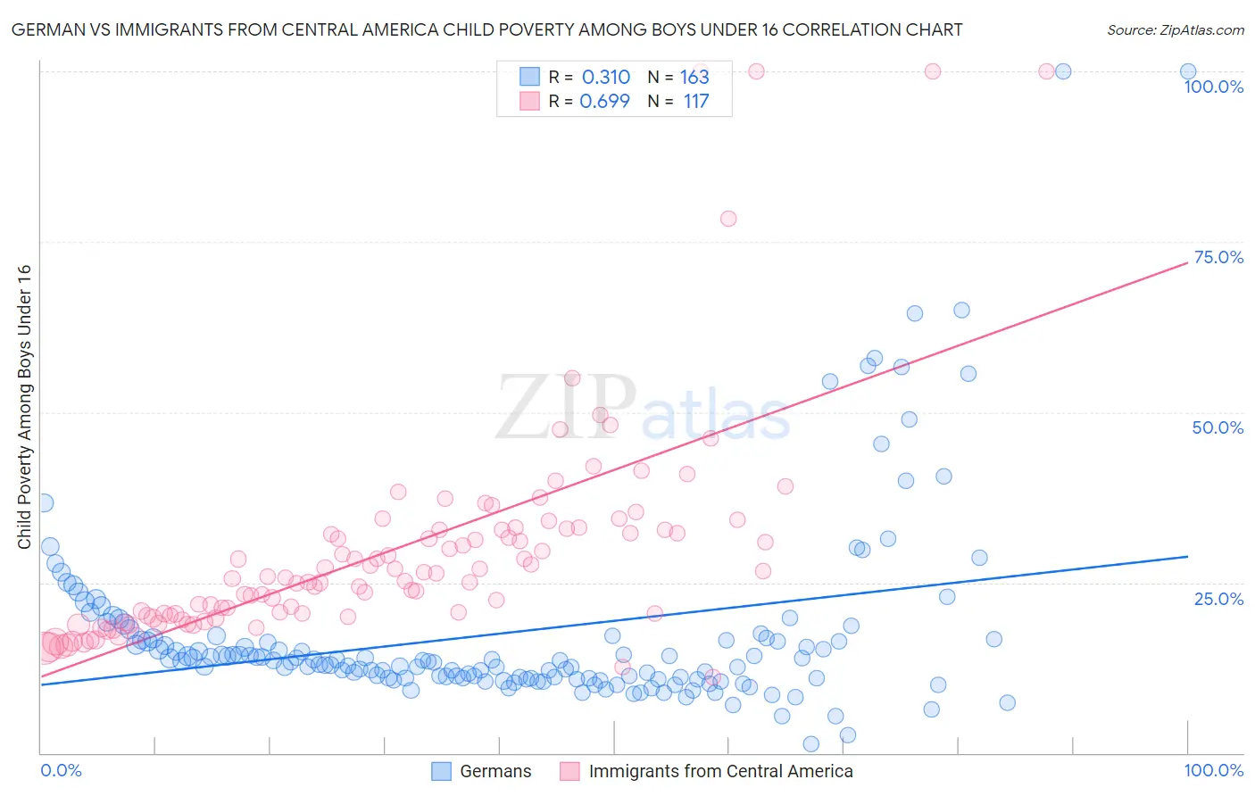 German vs Immigrants from Central America Child Poverty Among Boys Under 16