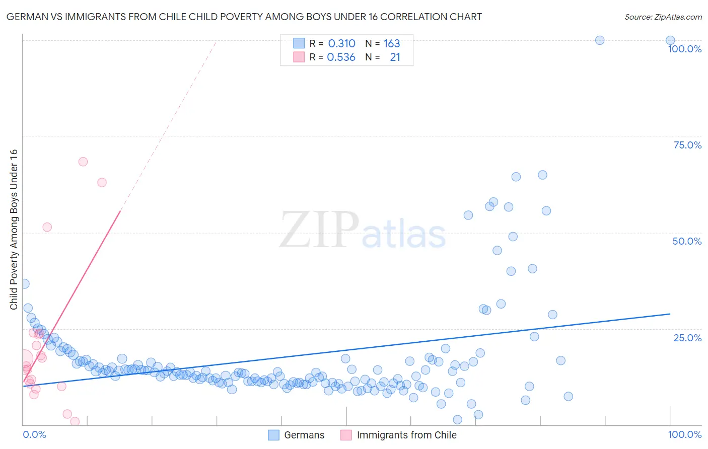 German vs Immigrants from Chile Child Poverty Among Boys Under 16
