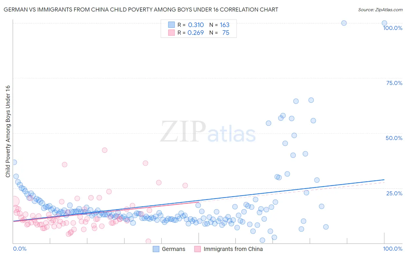 German vs Immigrants from China Child Poverty Among Boys Under 16