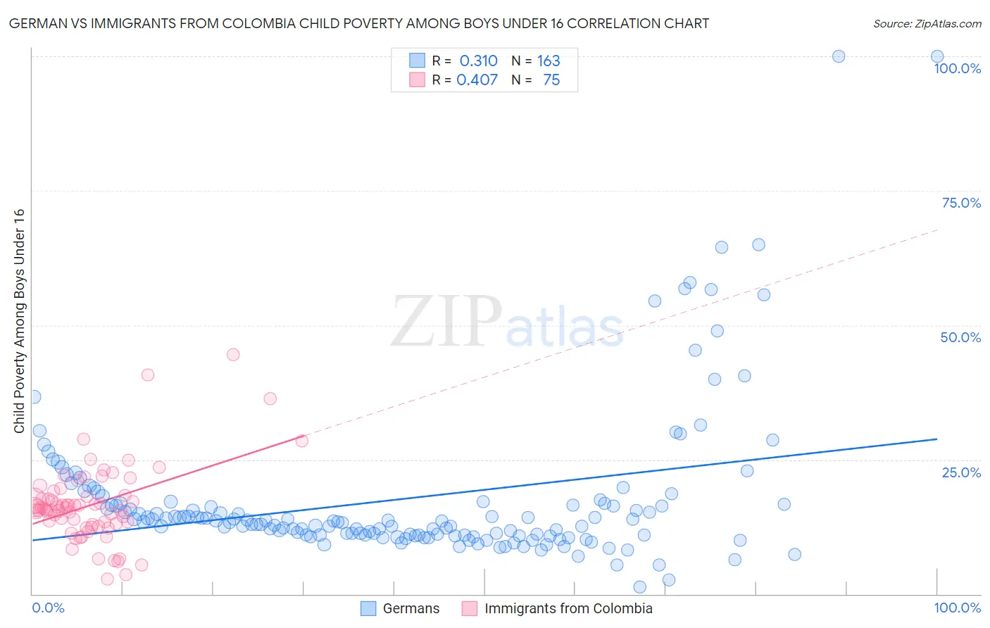 German vs Immigrants from Colombia Child Poverty Among Boys Under 16