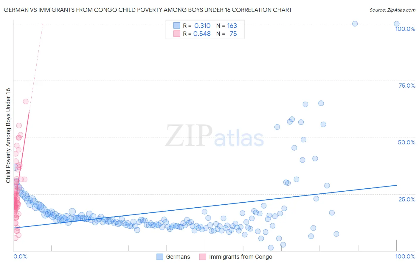 German vs Immigrants from Congo Child Poverty Among Boys Under 16
