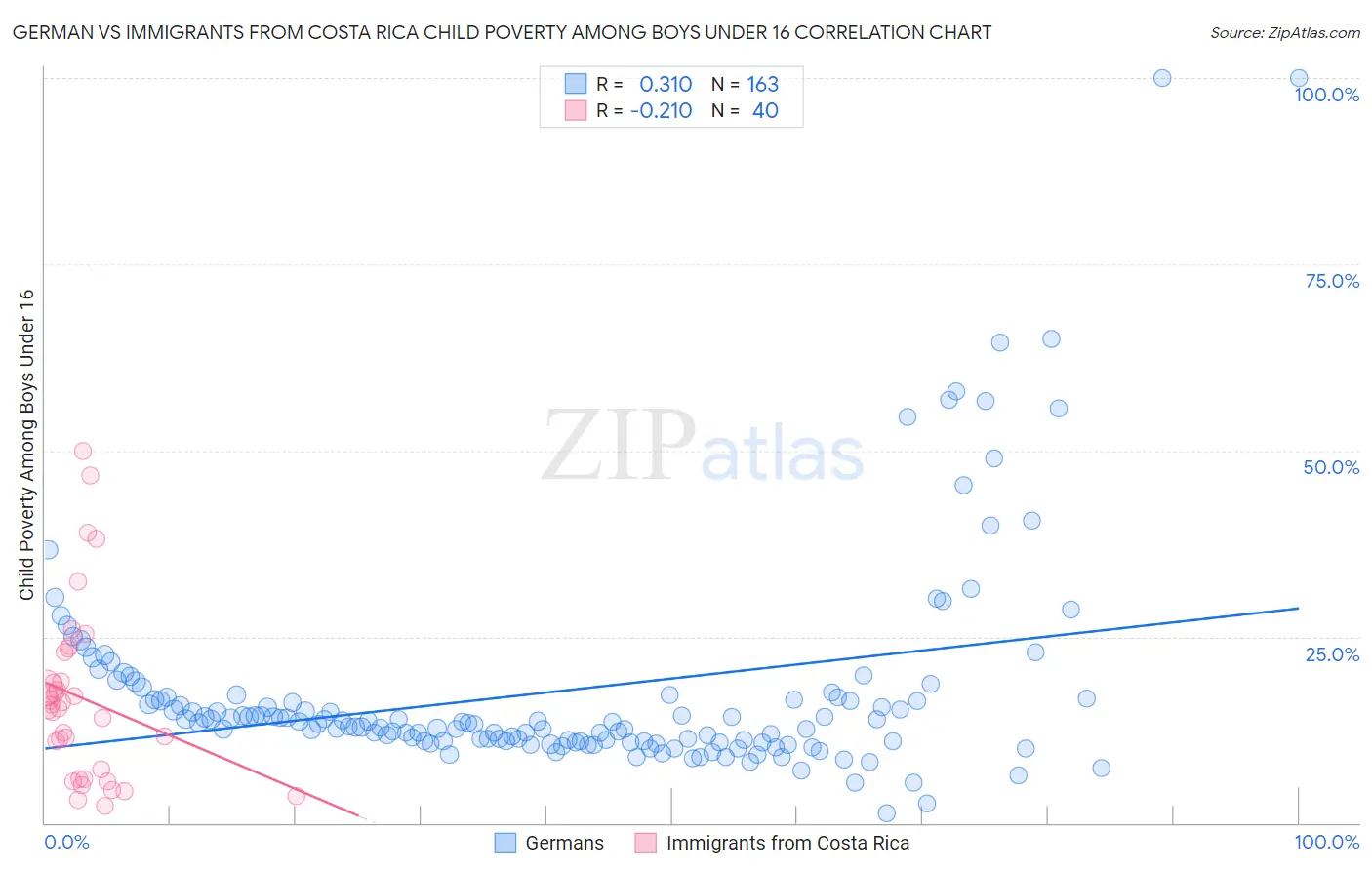 German vs Immigrants from Costa Rica Child Poverty Among Boys Under 16