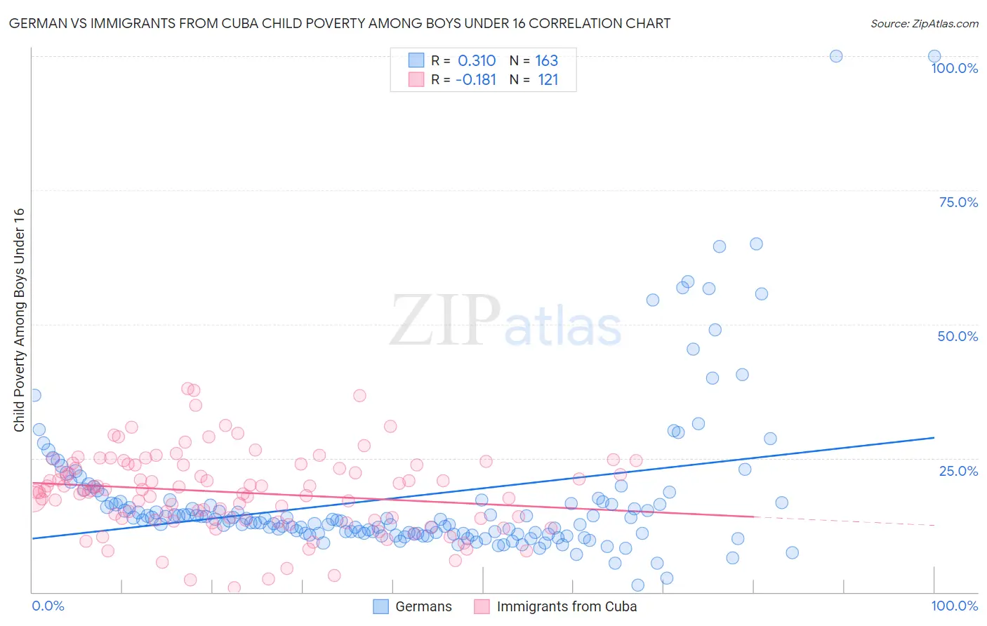German vs Immigrants from Cuba Child Poverty Among Boys Under 16