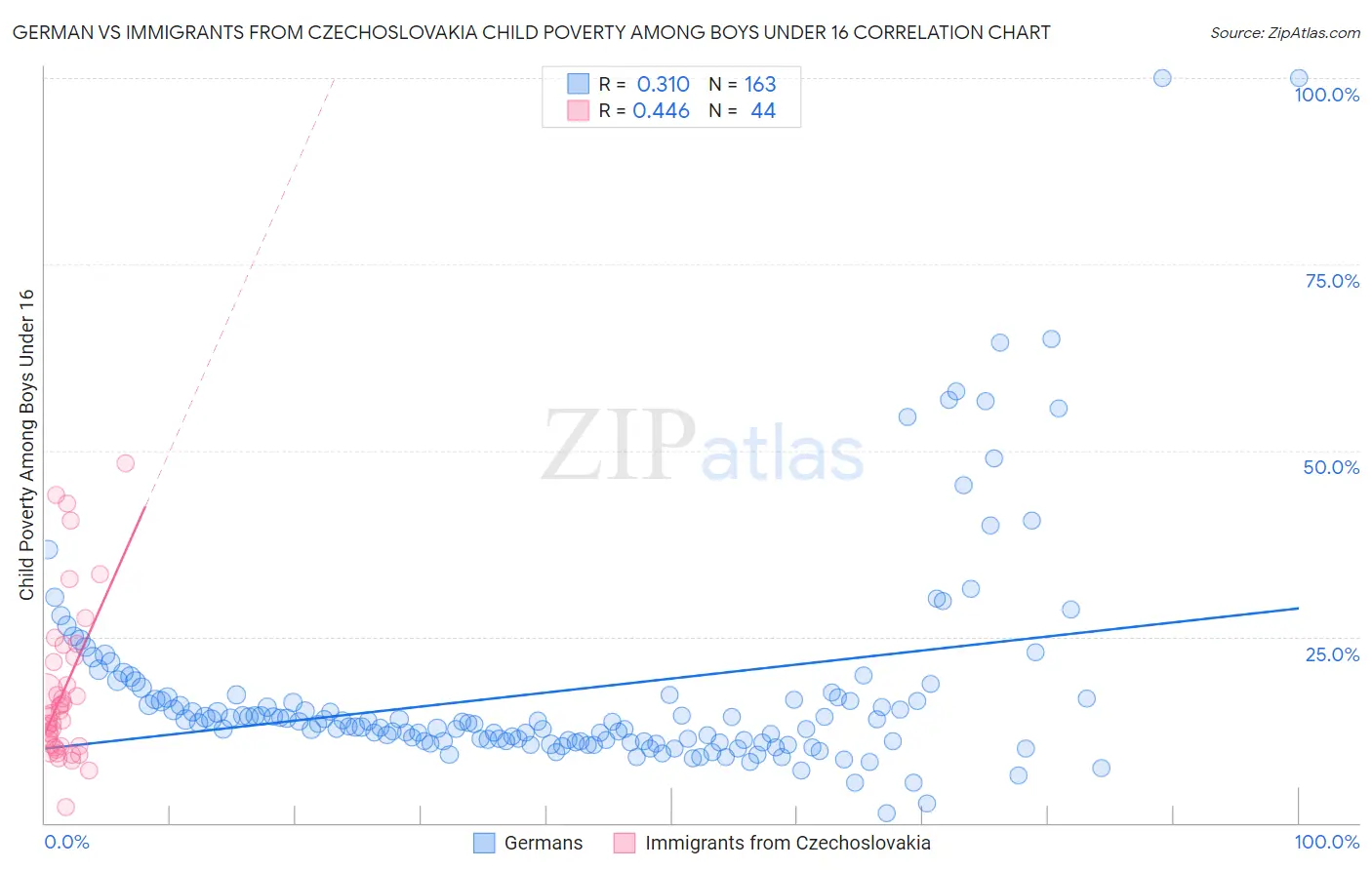 German vs Immigrants from Czechoslovakia Child Poverty Among Boys Under 16