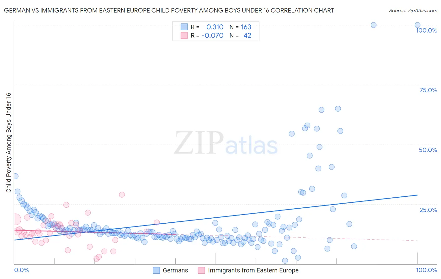 German vs Immigrants from Eastern Europe Child Poverty Among Boys Under 16