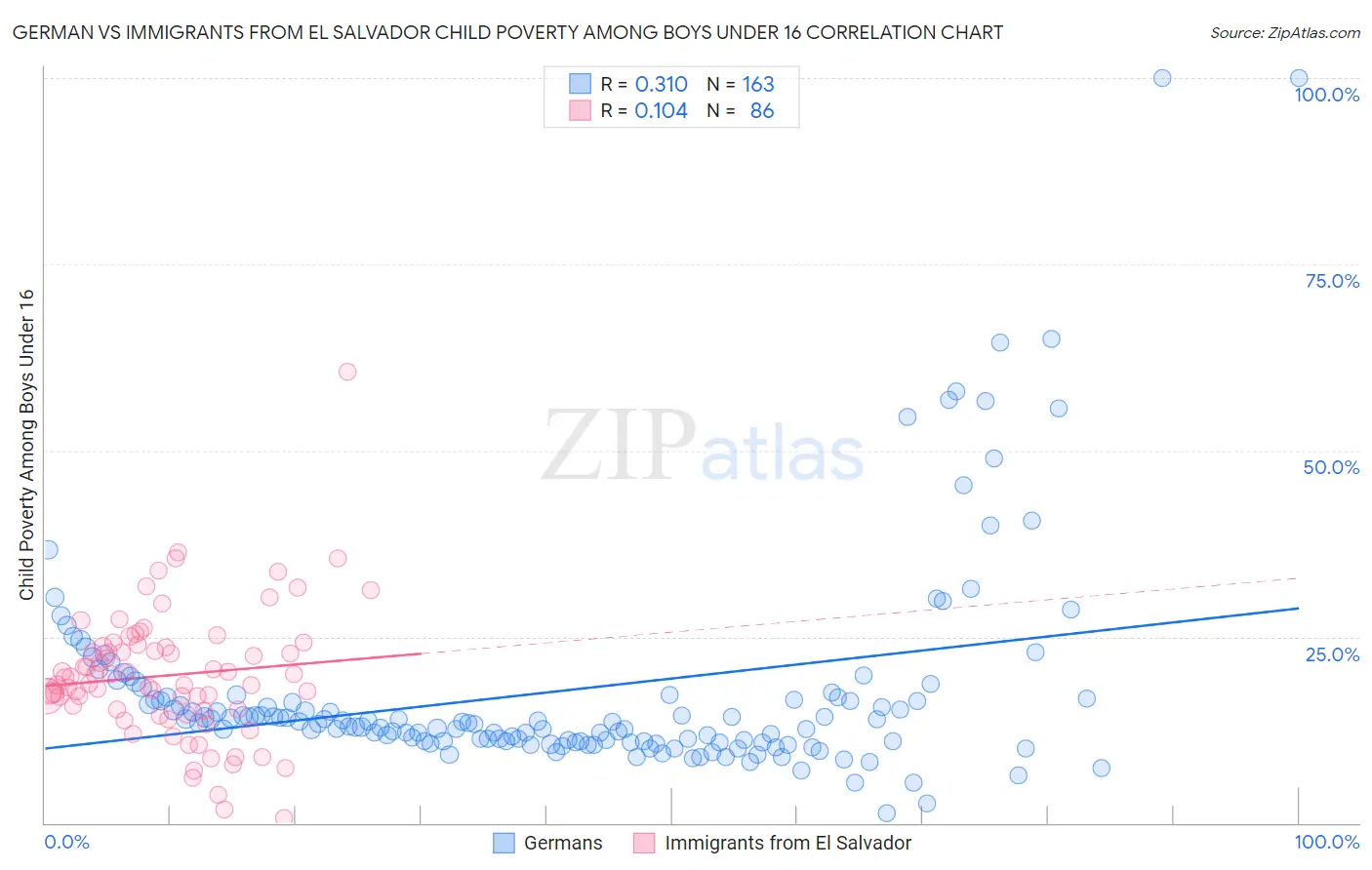German vs Immigrants from El Salvador Child Poverty Among Boys Under 16
