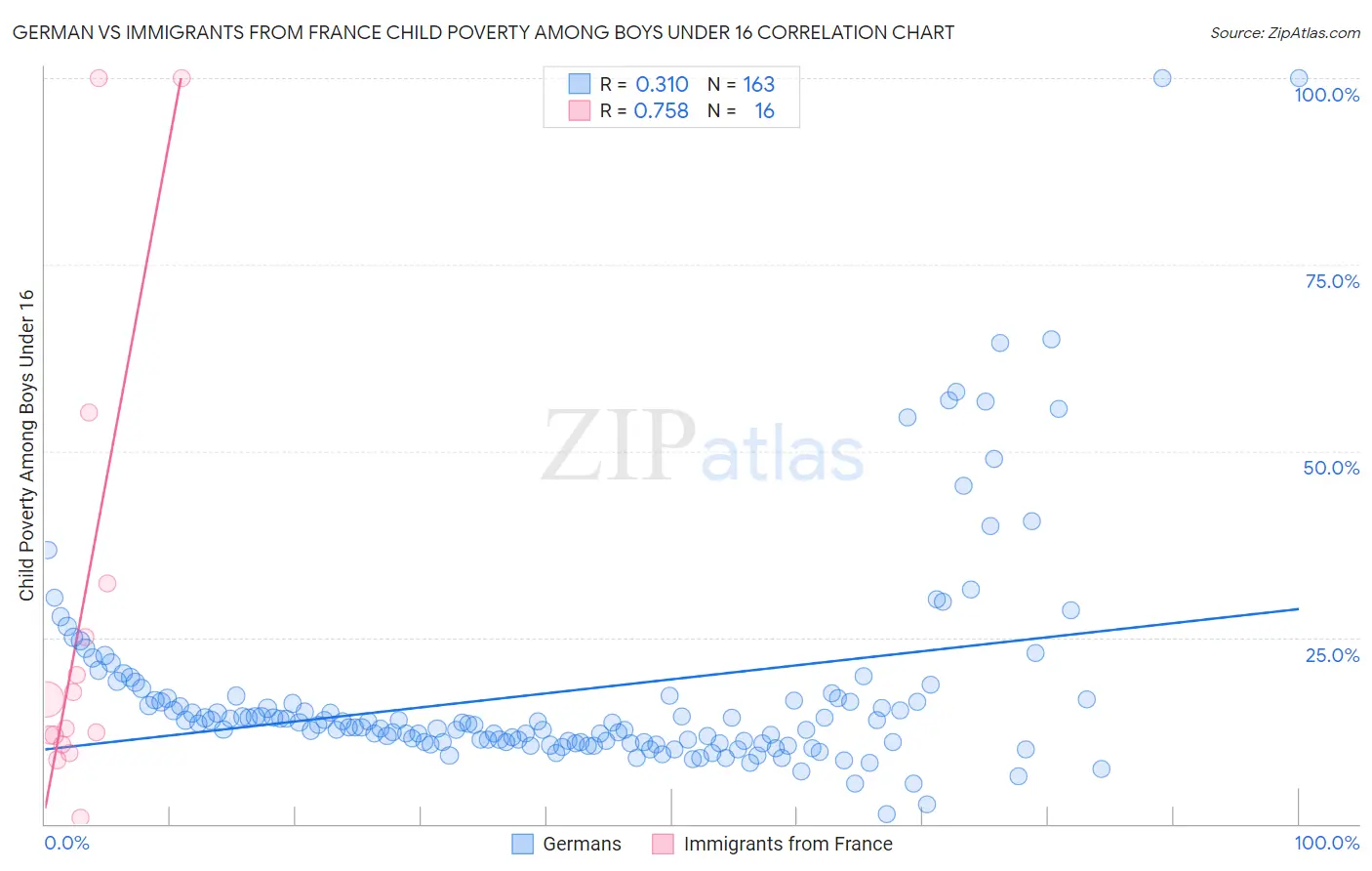 German vs Immigrants from France Child Poverty Among Boys Under 16