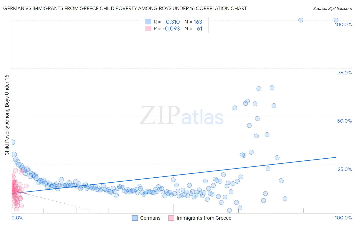 German vs Immigrants from Greece Child Poverty Among Boys Under 16