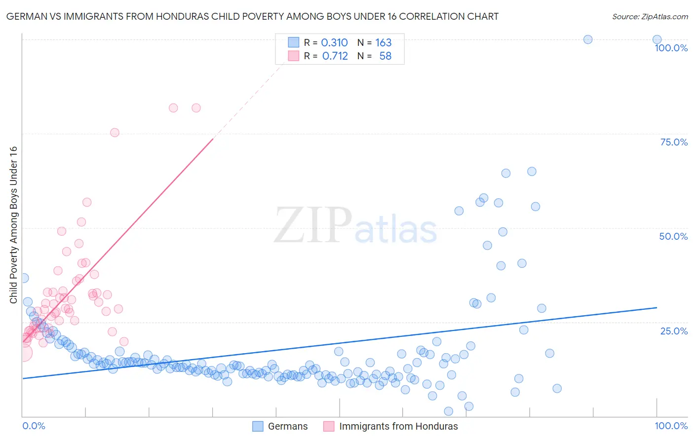 German vs Immigrants from Honduras Child Poverty Among Boys Under 16