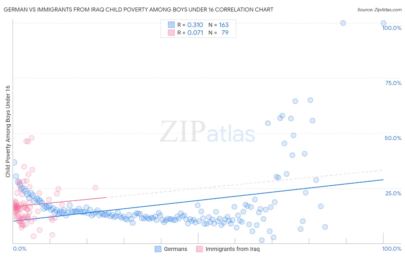 German vs Immigrants from Iraq Child Poverty Among Boys Under 16