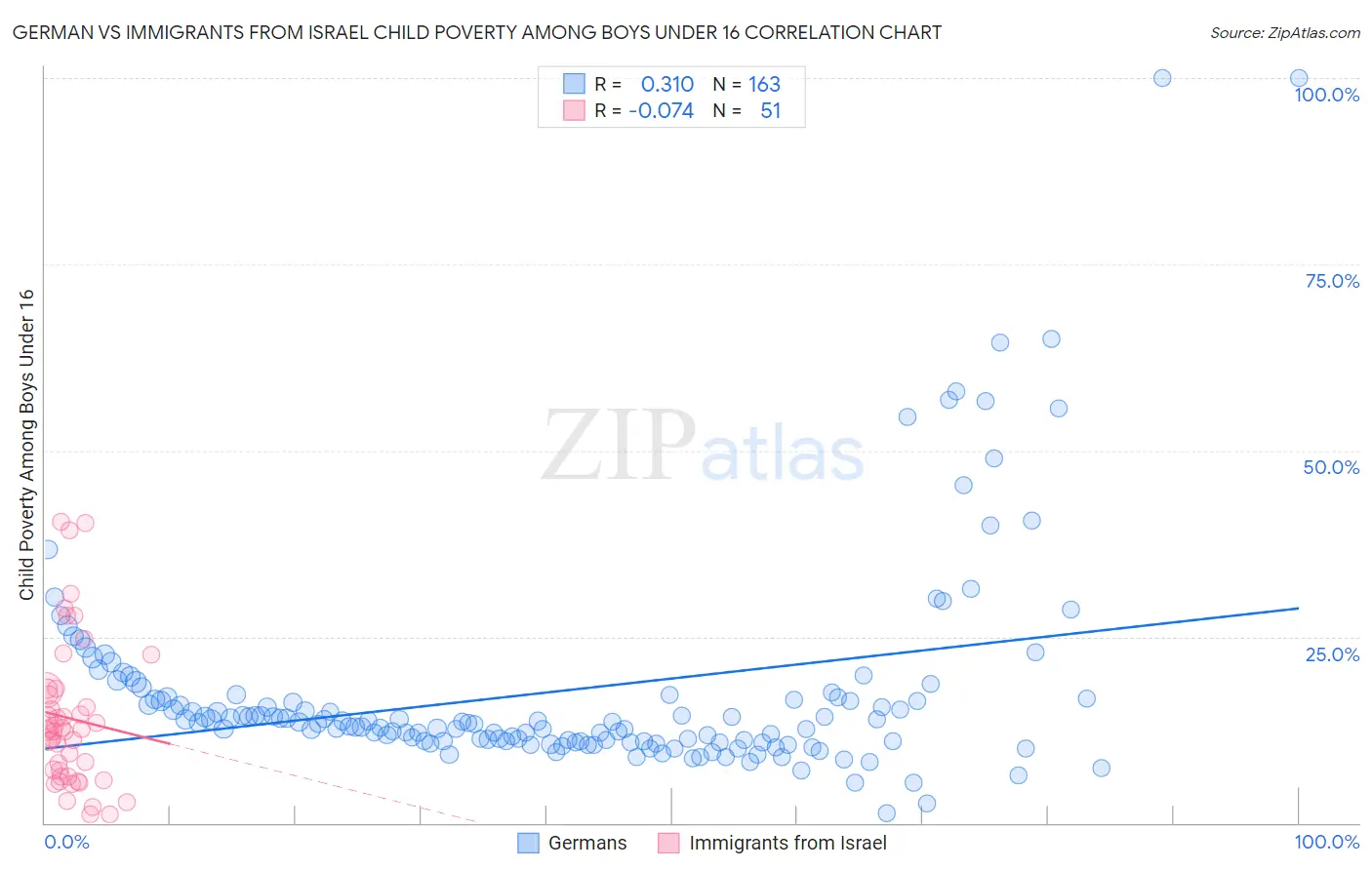 German vs Immigrants from Israel Child Poverty Among Boys Under 16