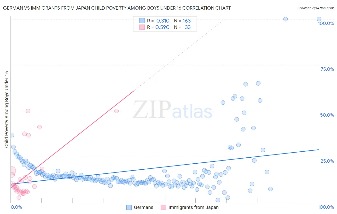 German vs Immigrants from Japan Child Poverty Among Boys Under 16