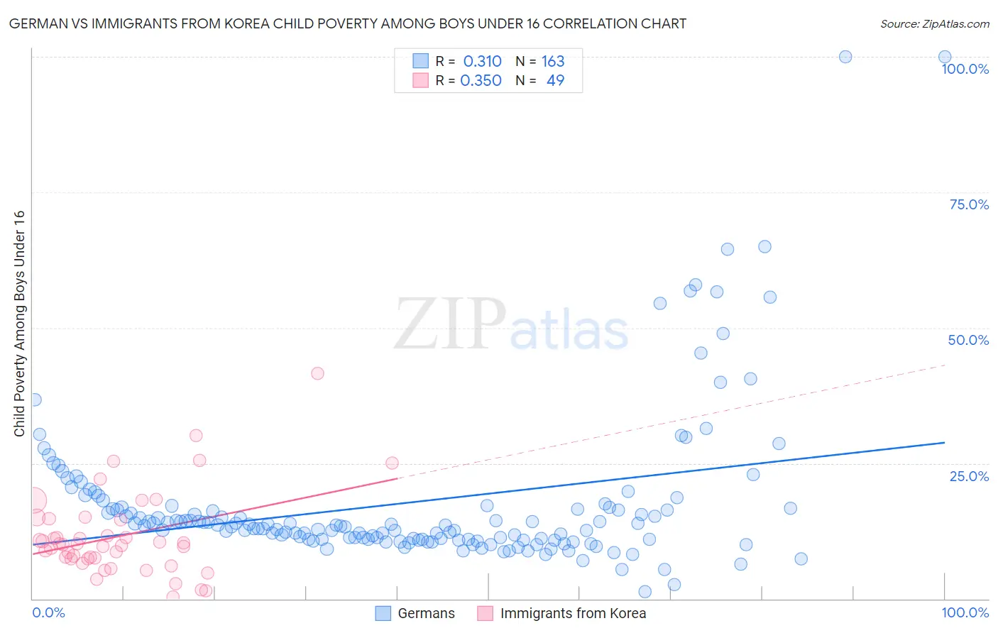 German vs Immigrants from Korea Child Poverty Among Boys Under 16