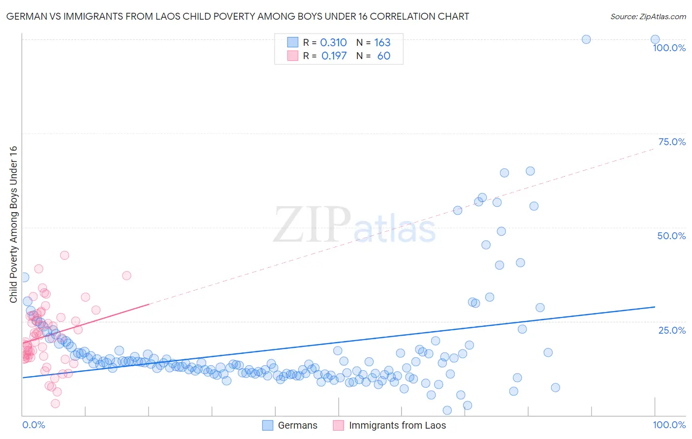 German vs Immigrants from Laos Child Poverty Among Boys Under 16