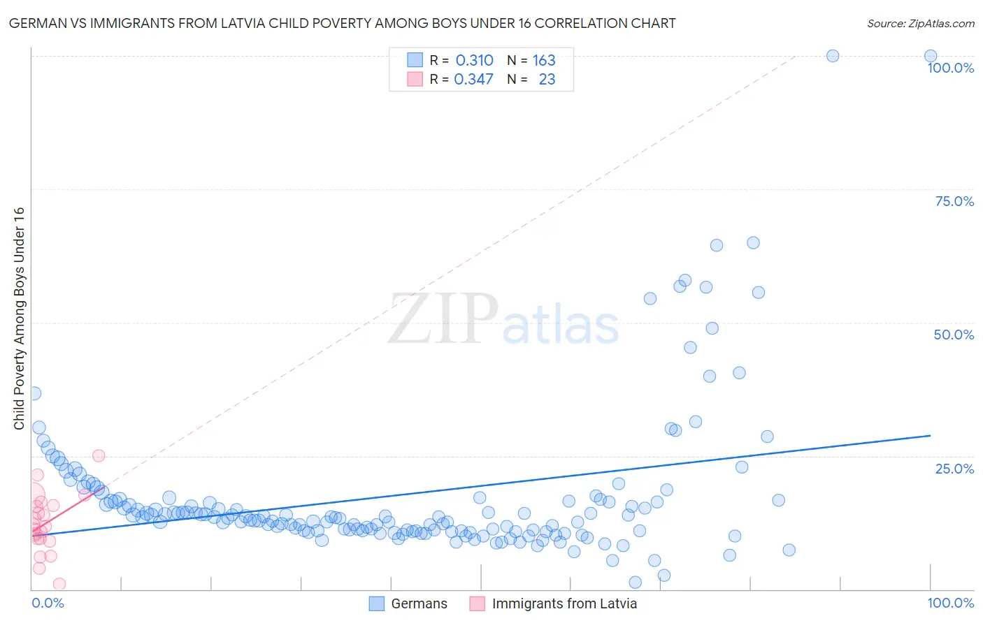 German vs Immigrants from Latvia Child Poverty Among Boys Under 16