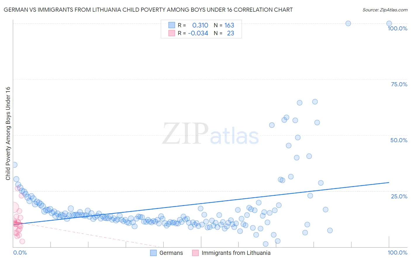 German vs Immigrants from Lithuania Child Poverty Among Boys Under 16