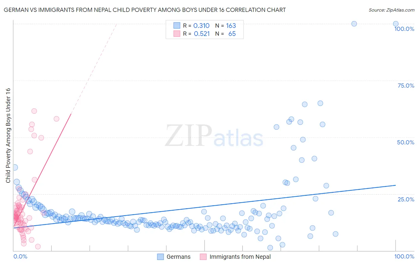 German vs Immigrants from Nepal Child Poverty Among Boys Under 16
