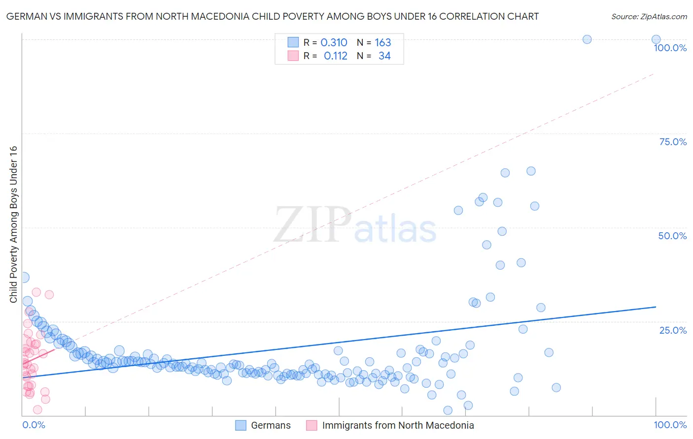 German vs Immigrants from North Macedonia Child Poverty Among Boys Under 16