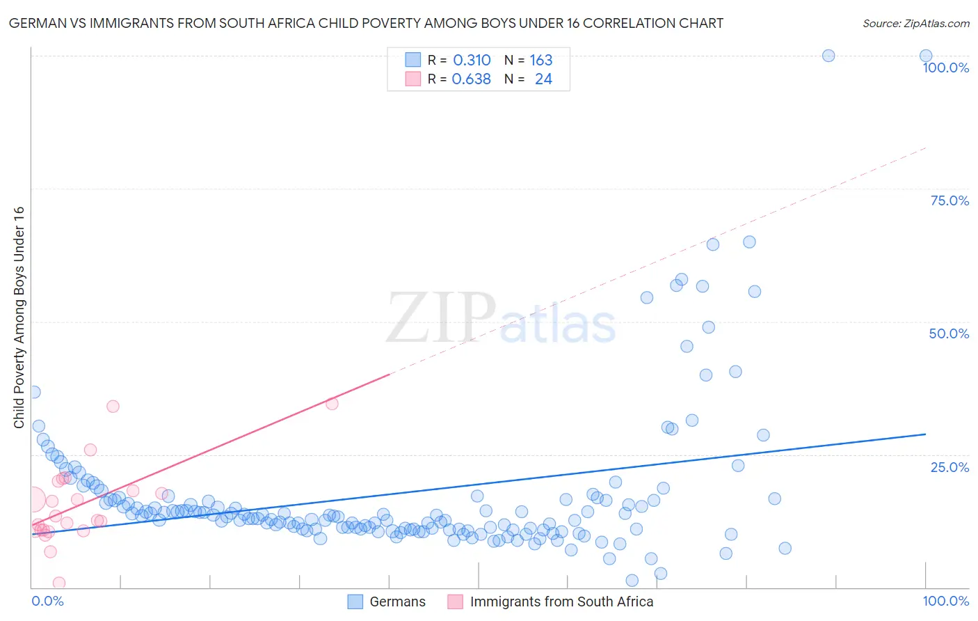 German vs Immigrants from South Africa Child Poverty Among Boys Under 16