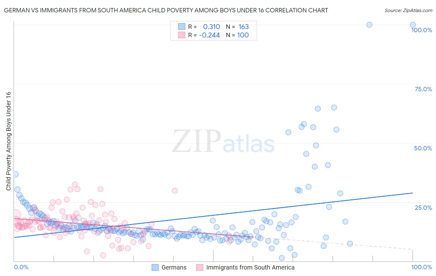 German vs Immigrants from South America Child Poverty Among Boys Under 16