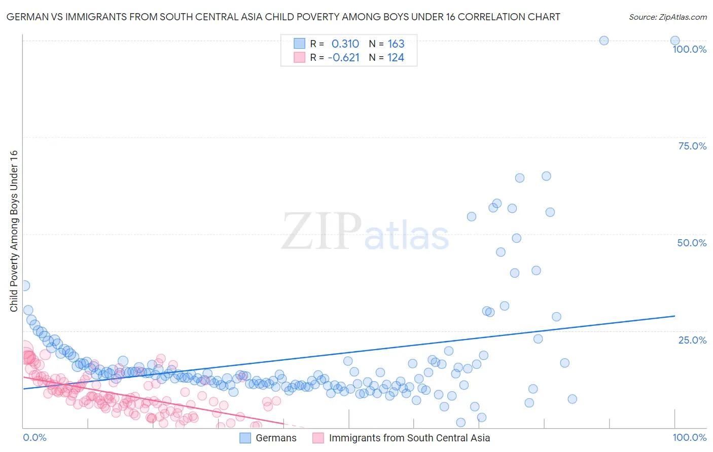 German vs Immigrants from South Central Asia Child Poverty Among Boys Under 16