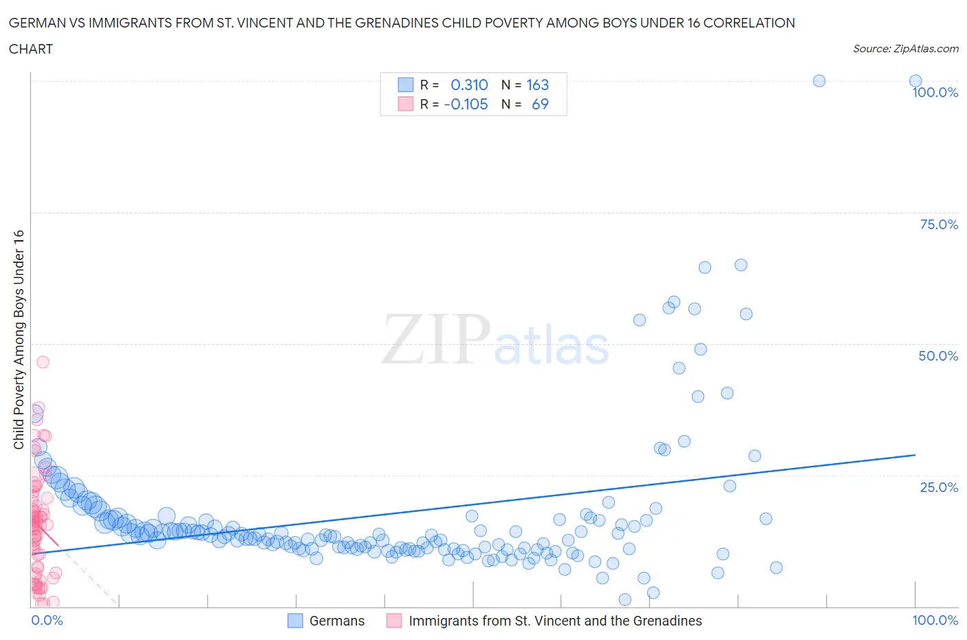 German vs Immigrants from St. Vincent and the Grenadines Child Poverty Among Boys Under 16