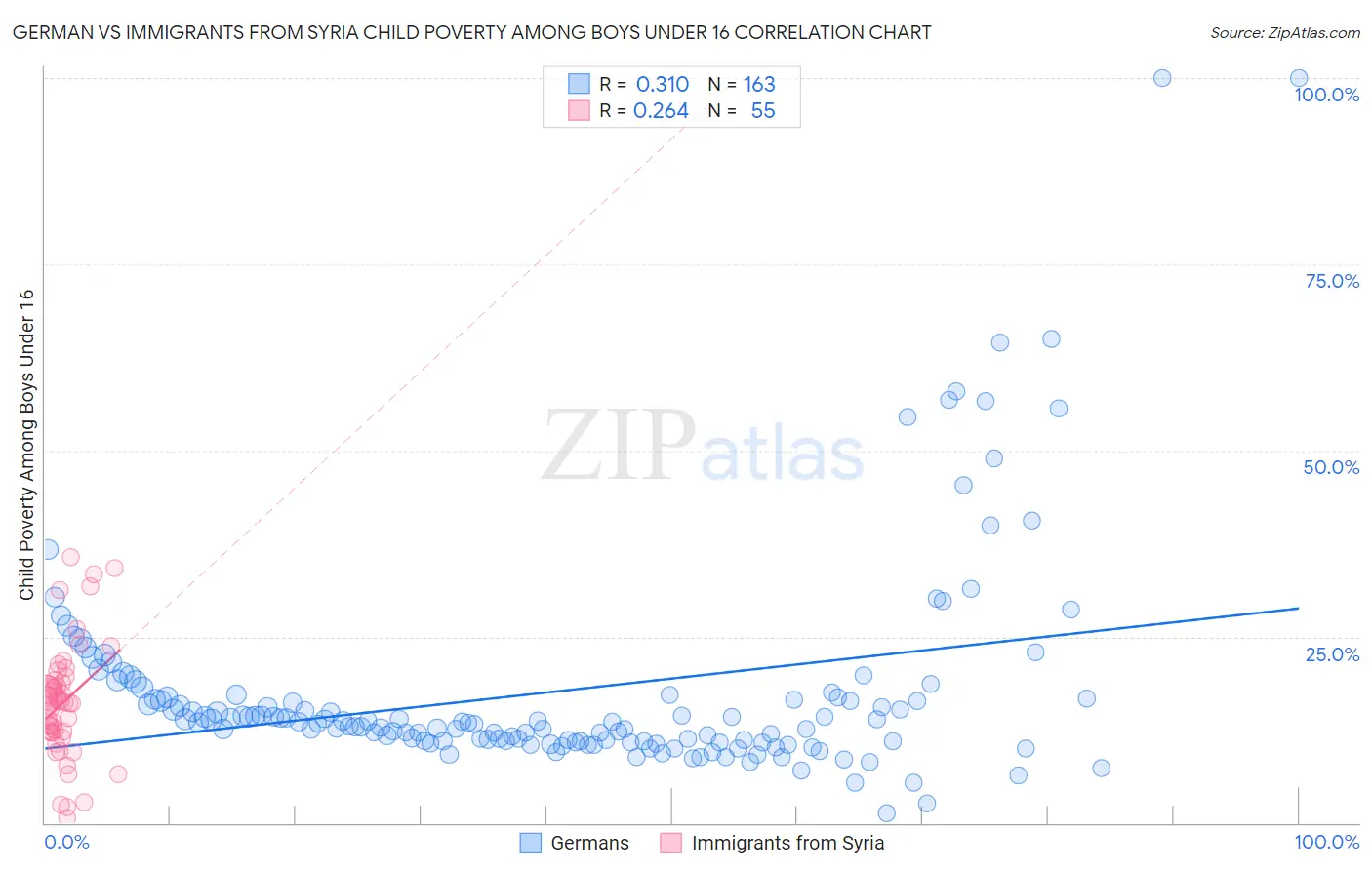 German vs Immigrants from Syria Child Poverty Among Boys Under 16