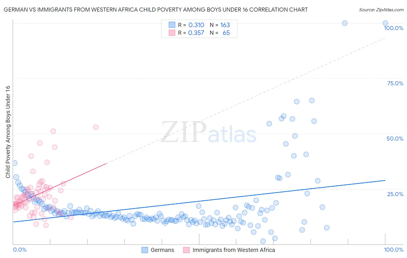 German vs Immigrants from Western Africa Child Poverty Among Boys Under 16
