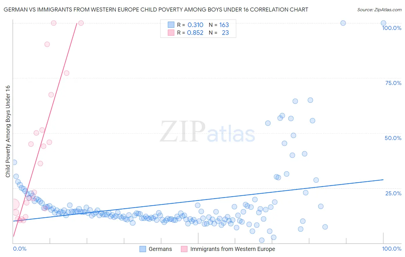 German vs Immigrants from Western Europe Child Poverty Among Boys Under 16