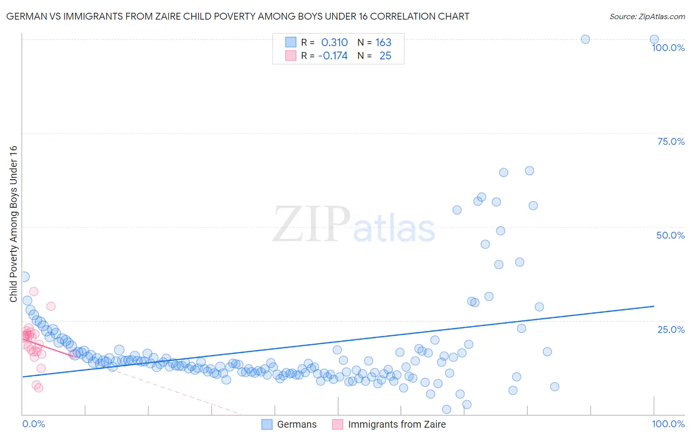 German vs Immigrants from Zaire Child Poverty Among Boys Under 16