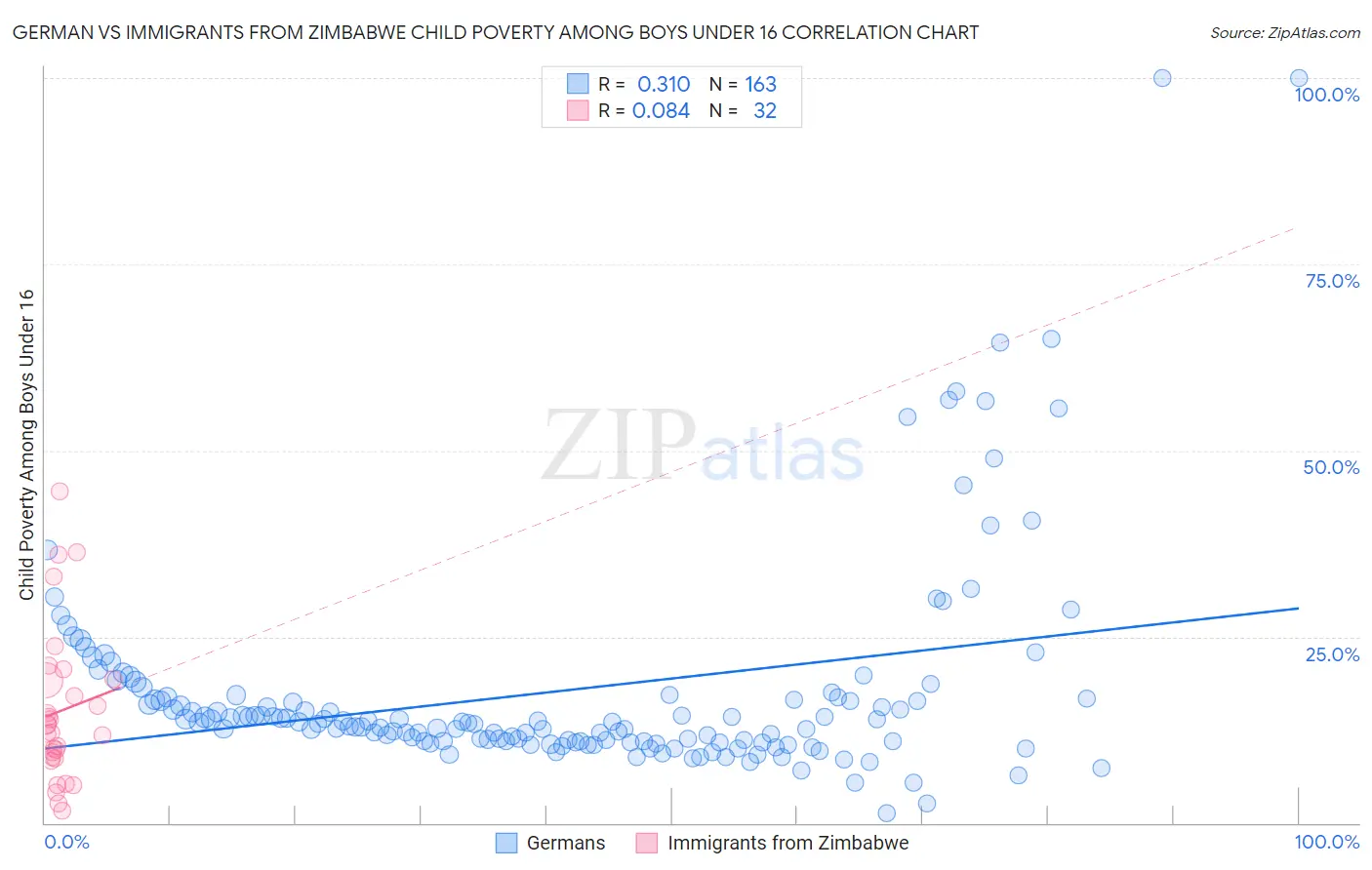 German vs Immigrants from Zimbabwe Child Poverty Among Boys Under 16