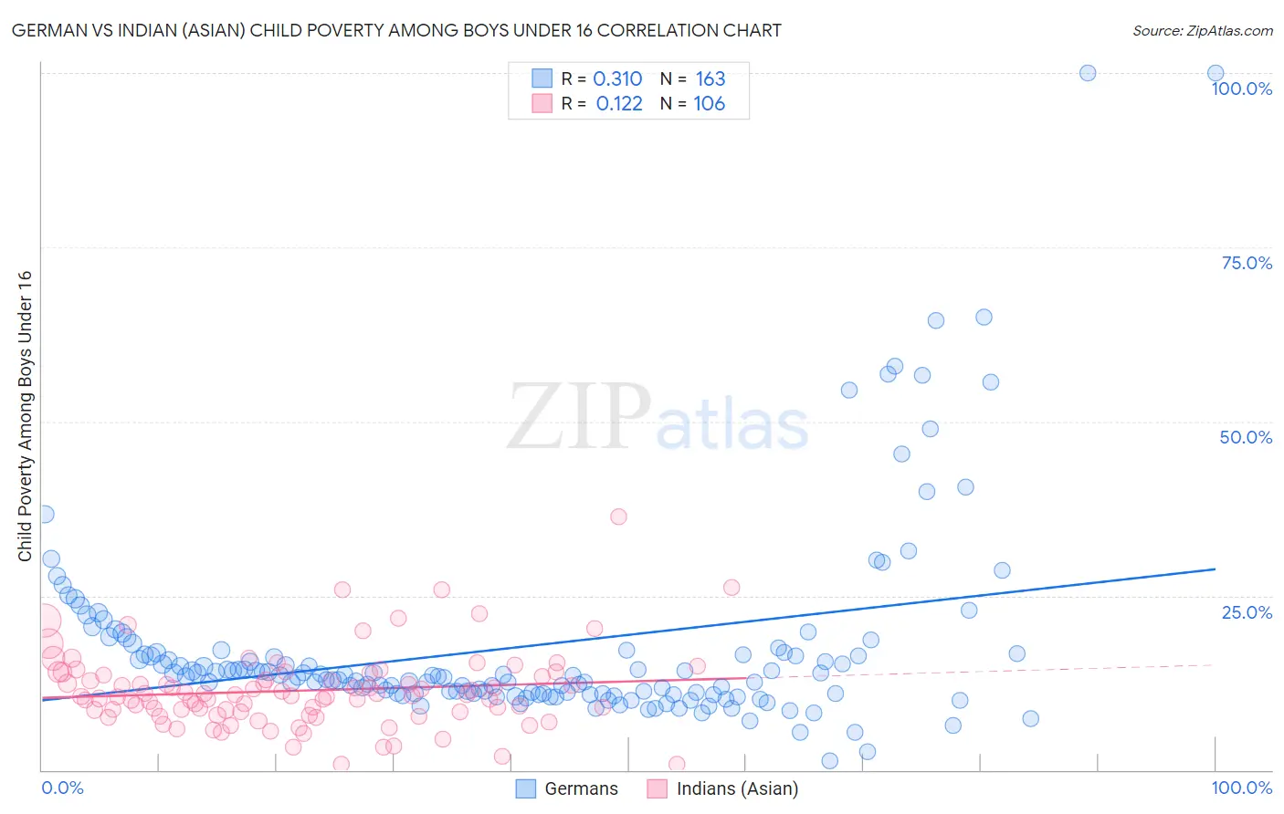 German vs Indian (Asian) Child Poverty Among Boys Under 16