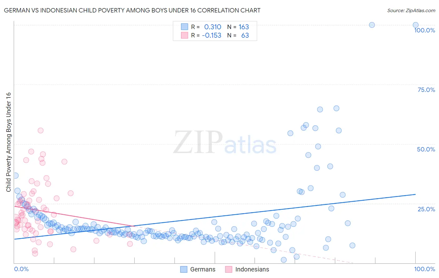 German vs Indonesian Child Poverty Among Boys Under 16