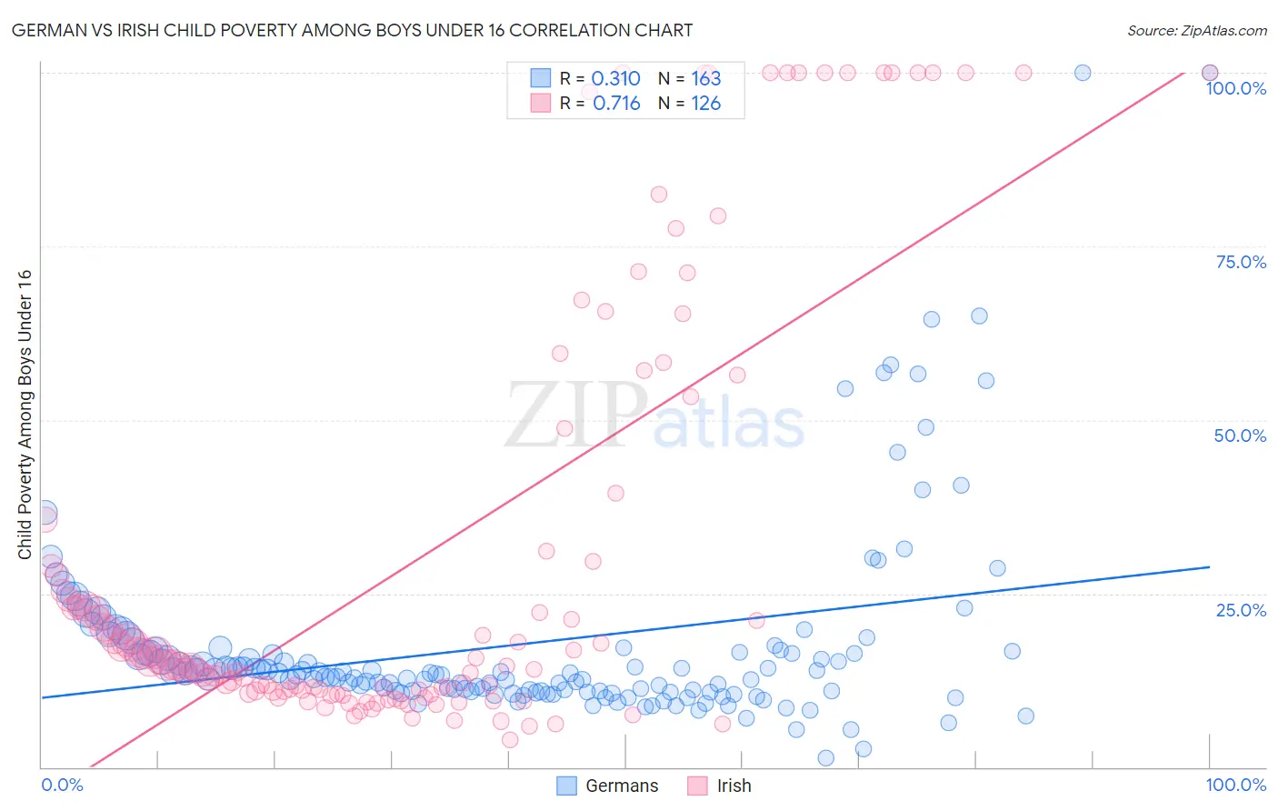 German vs Irish Child Poverty Among Boys Under 16