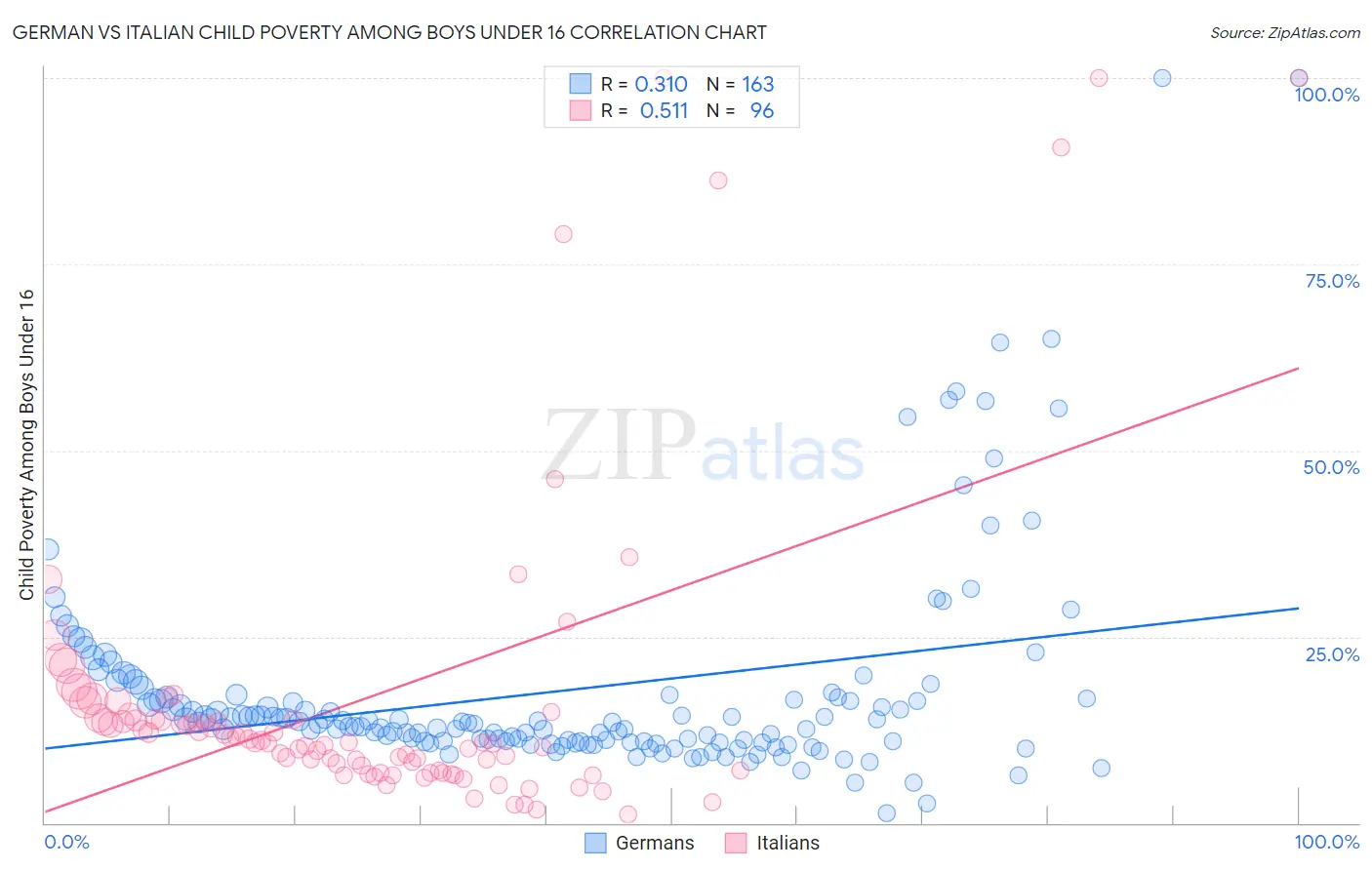 German vs Italian Child Poverty Among Boys Under 16