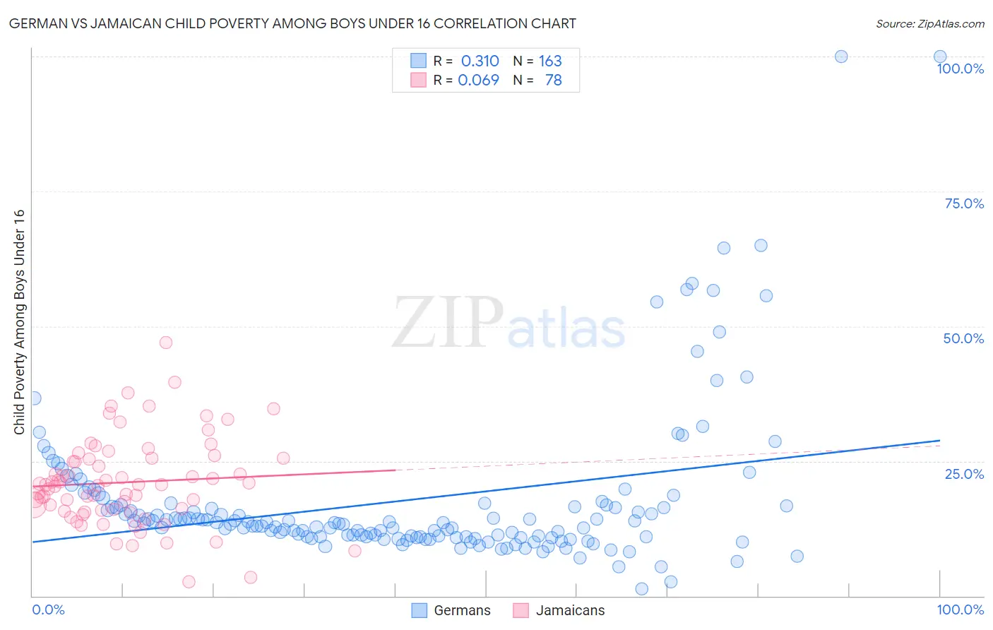German vs Jamaican Child Poverty Among Boys Under 16