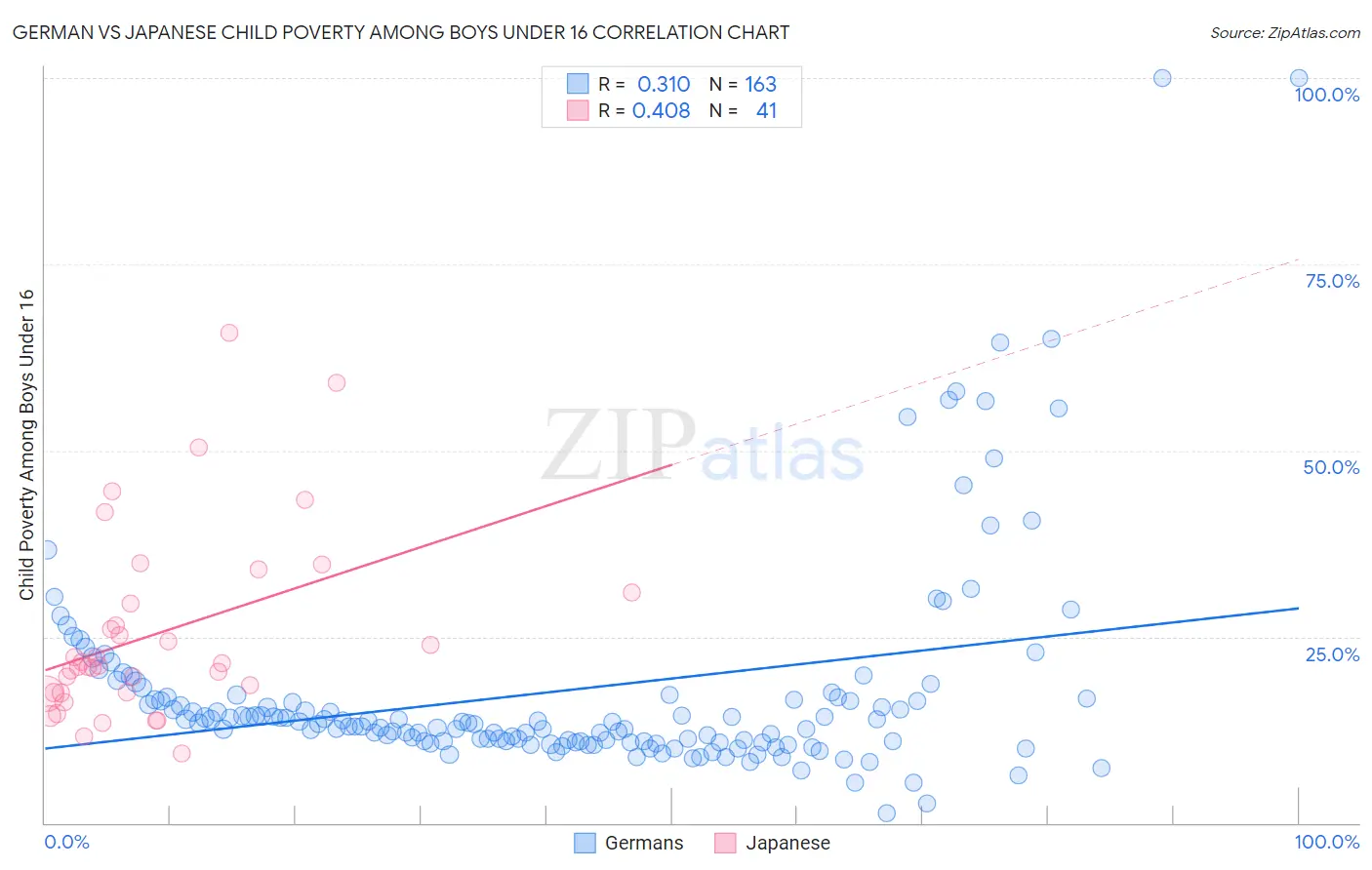 German vs Japanese Child Poverty Among Boys Under 16