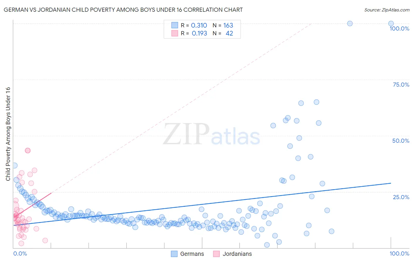 German vs Jordanian Child Poverty Among Boys Under 16