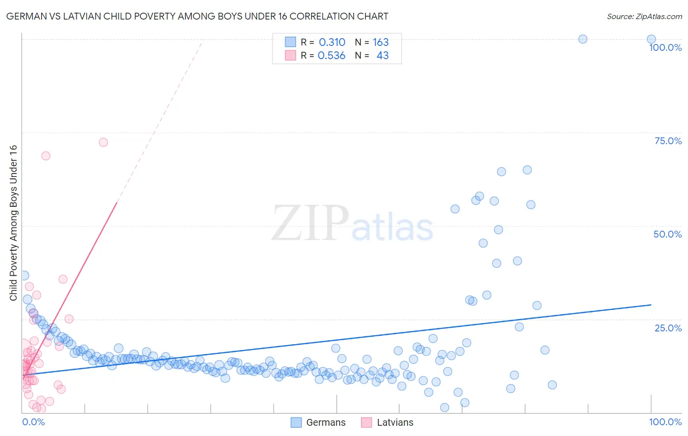 German vs Latvian Child Poverty Among Boys Under 16