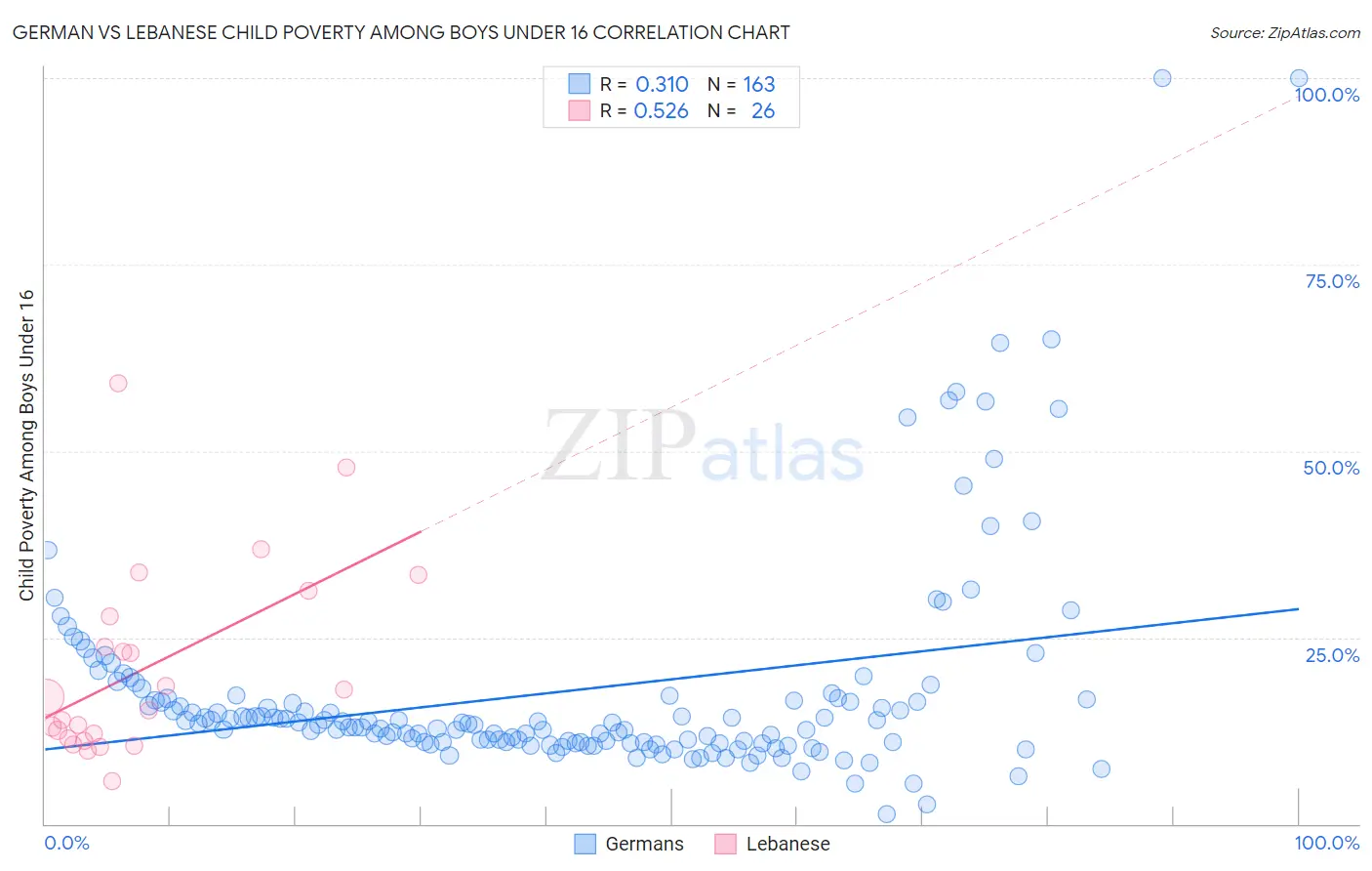 German vs Lebanese Child Poverty Among Boys Under 16