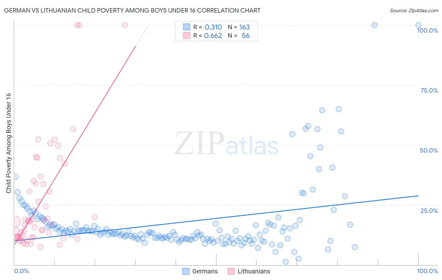 German vs Lithuanian Child Poverty Among Boys Under 16