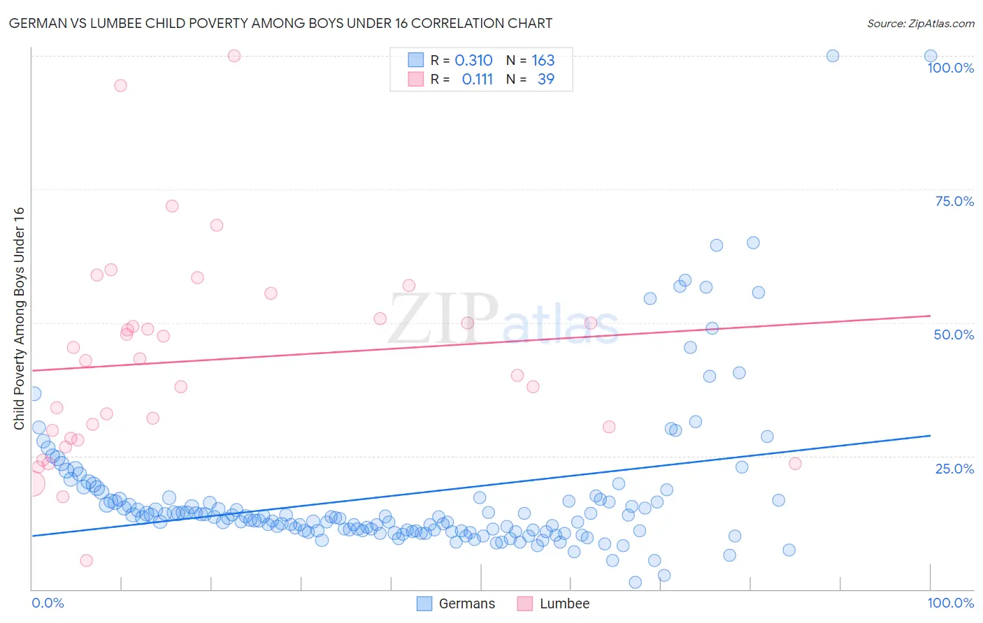 German vs Lumbee Child Poverty Among Boys Under 16