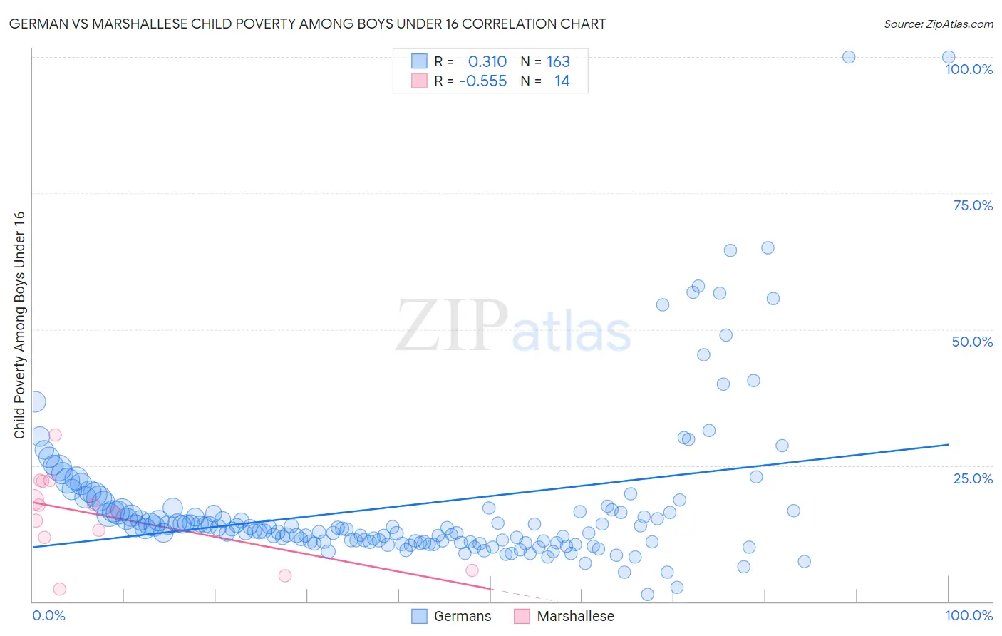 German vs Marshallese Child Poverty Among Boys Under 16