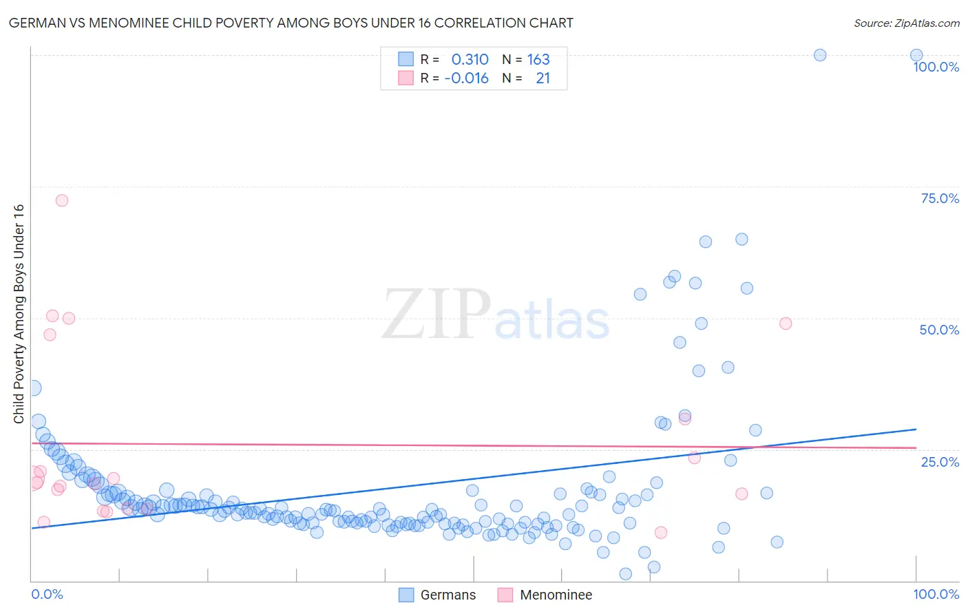 German vs Menominee Child Poverty Among Boys Under 16