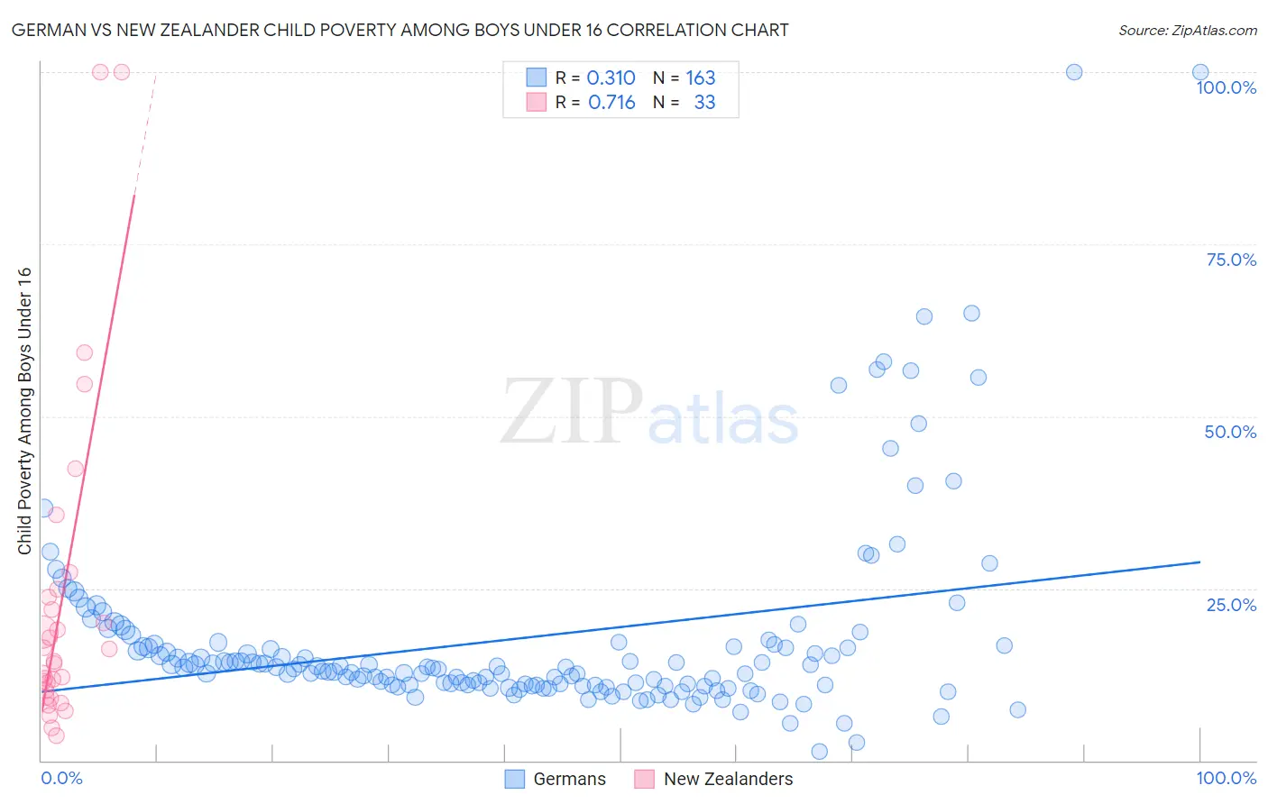 German vs New Zealander Child Poverty Among Boys Under 16