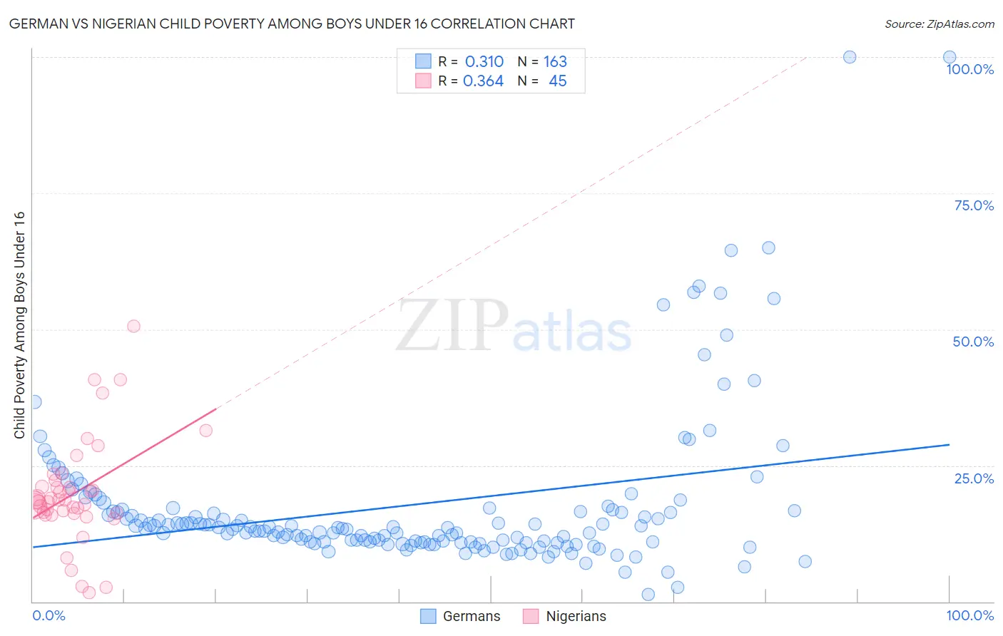 German vs Nigerian Child Poverty Among Boys Under 16