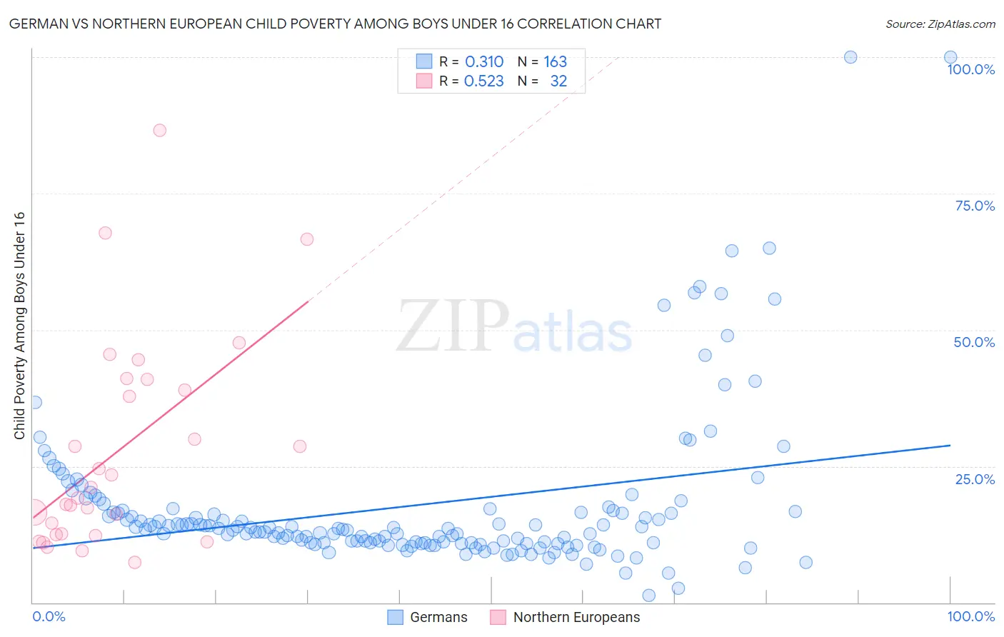 German vs Northern European Child Poverty Among Boys Under 16