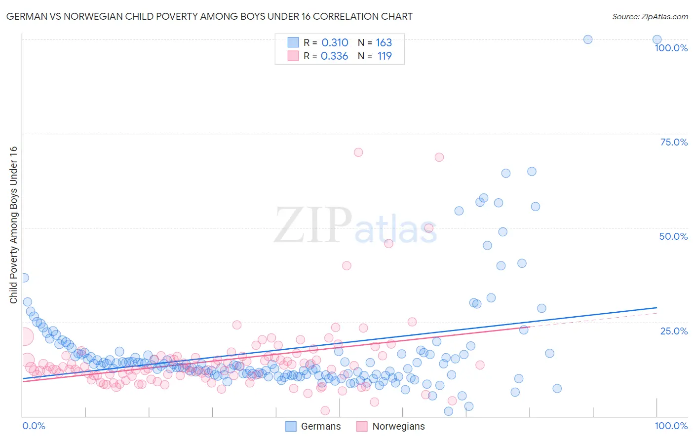 German vs Norwegian Child Poverty Among Boys Under 16